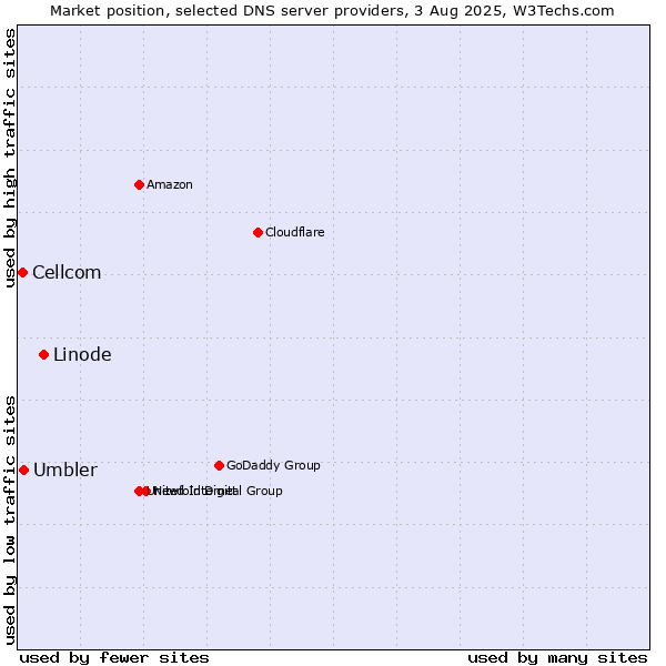 Market position of Linode vs. Umbler vs. Cellcom