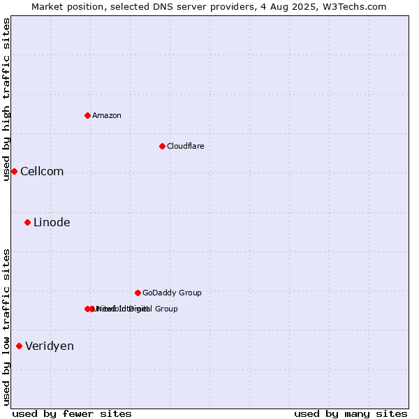 Market position of Linode vs. Veridyen vs. Cellcom