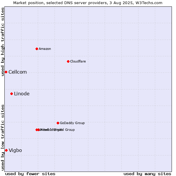 Market position of Linode vs. Vigbo vs. Cellcom