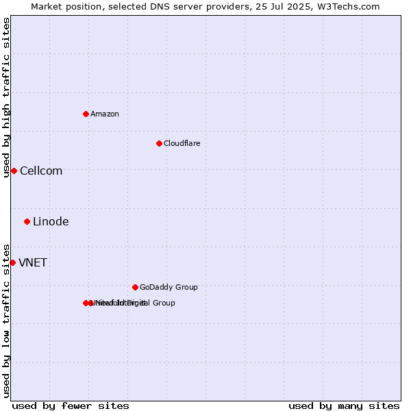 Market position of Linode vs. Cellcom vs. VNET