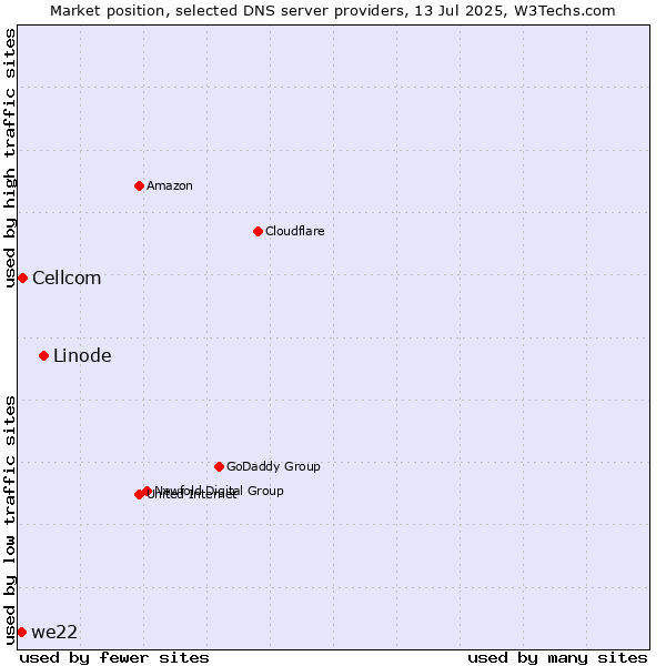 Market position of Linode vs. Cellcom vs. we22