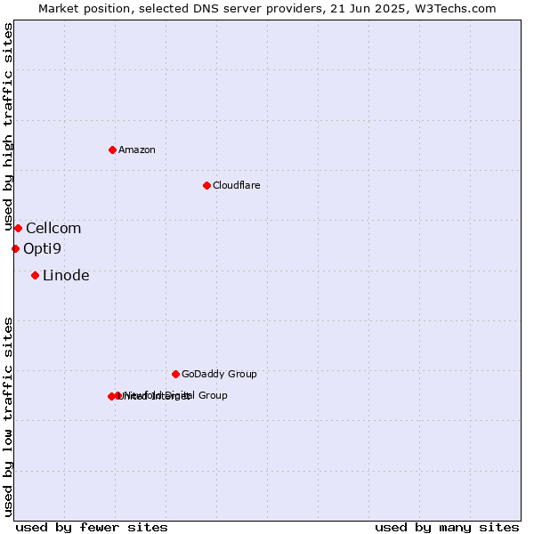Market position of Linode vs. Cellcom vs. Opti9