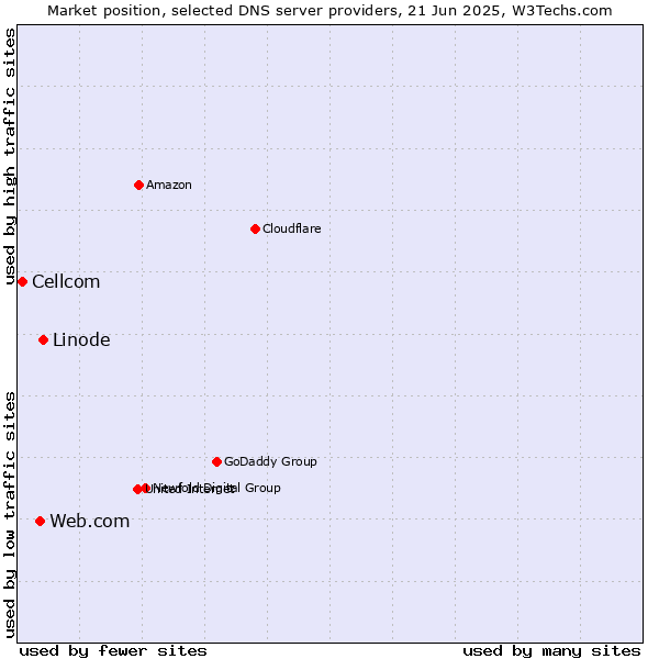 Market position of Linode vs. Web.com vs. Cellcom