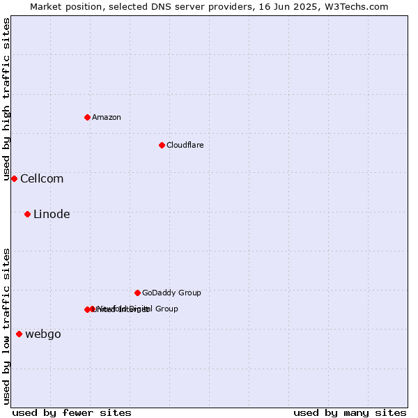 Market position of Linode vs. webgo vs. Cellcom