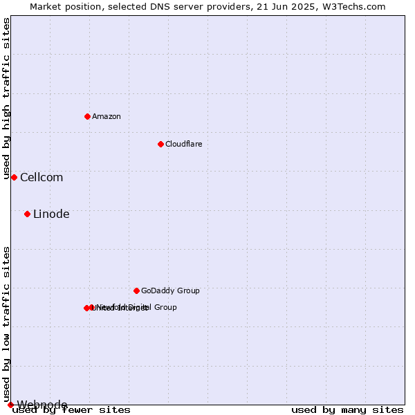 Market position of Linode vs. Cellcom vs. Webnode