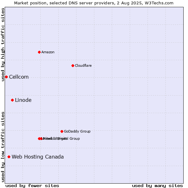 Market position of Linode vs. Web Hosting Canada vs. Cellcom