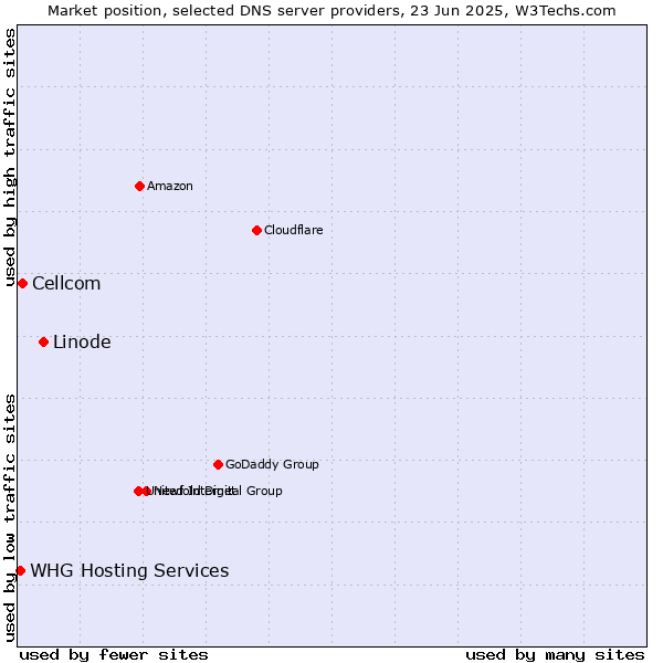 Market position of Linode vs. Cellcom vs. WHG Hosting Services
