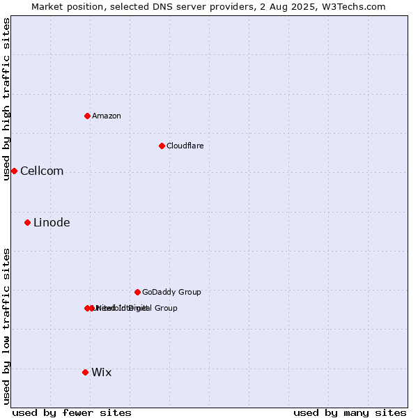 Market position of Wix vs. Linode vs. Cellcom