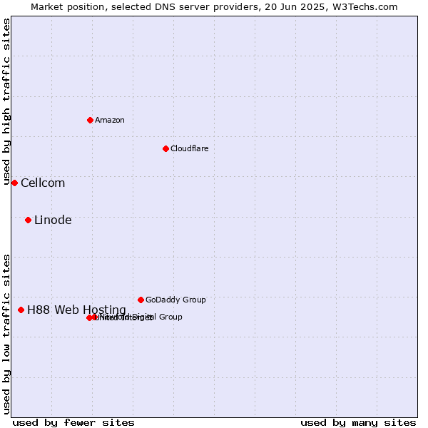 Market position of Linode vs. H88 Web Hosting vs. Cellcom