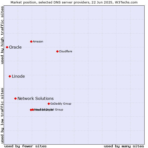 Market position of Network Solutions vs. Linode vs. Oracle