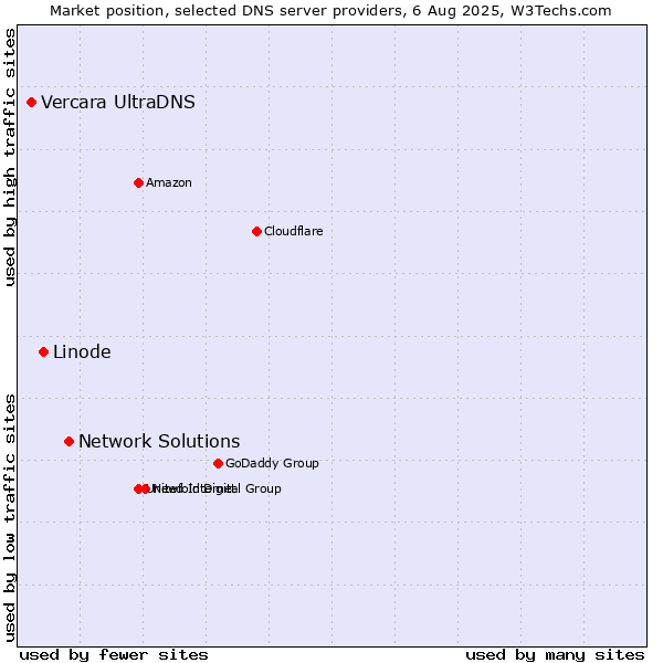 Market position of Network Solutions vs. Linode vs. Vercara UltraDNS