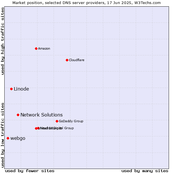 Market position of Network Solutions vs. Linode vs. webgo