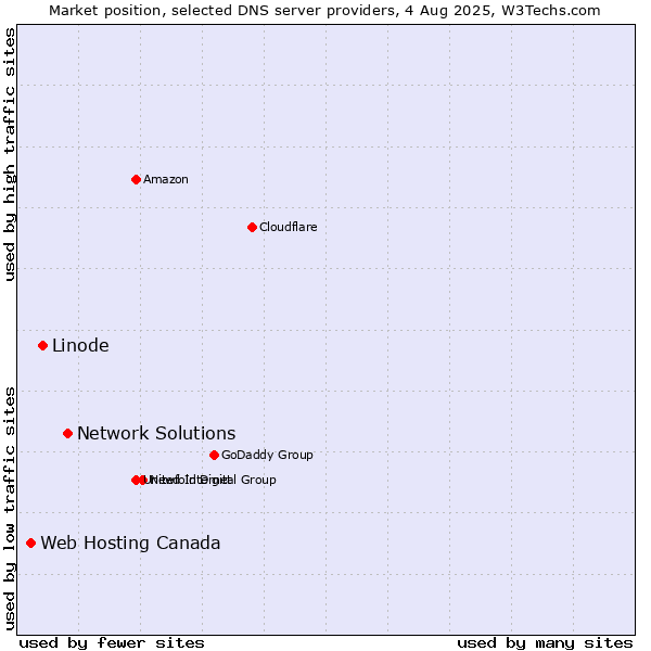 Market position of Network Solutions vs. Linode vs. Web Hosting Canada