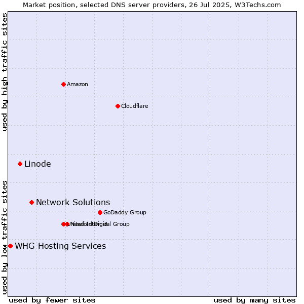 Market position of Network Solutions vs. Linode vs. WHG Hosting Services