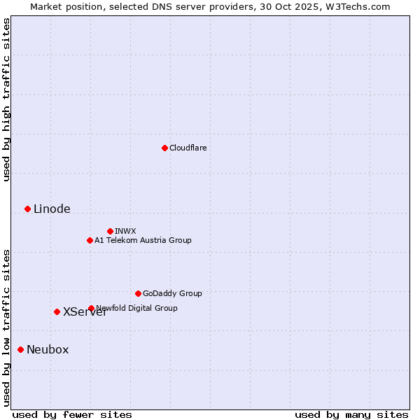 Market position of XServer vs. Linode vs. Neubox