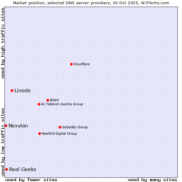Market position of Linode vs. Real Geeks vs. Nexylan