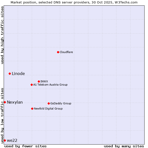Market position of Linode vs. we22 vs. Nexylan