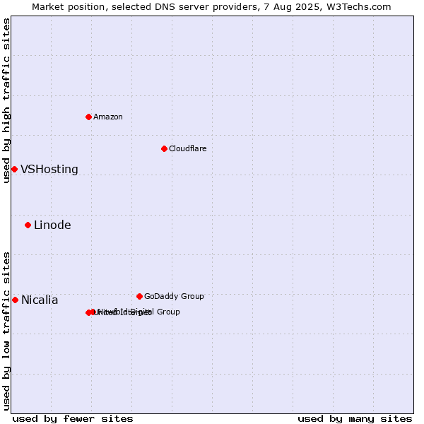 Market position of Linode vs. Nicalia vs. VSHosting