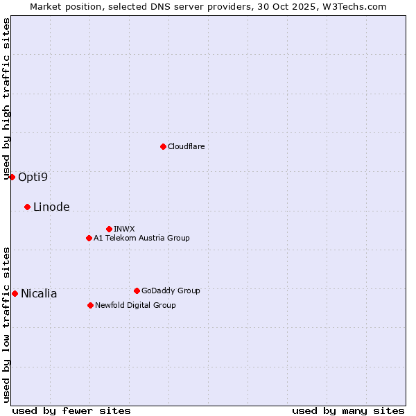 Market position of Linode vs. Nicalia vs. Opti9