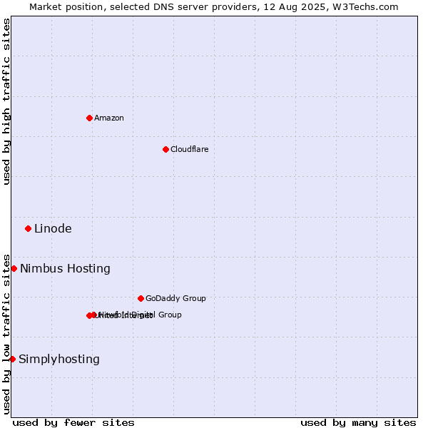 Market position of Linode vs. Nimbus Hosting vs. Simplyhosting