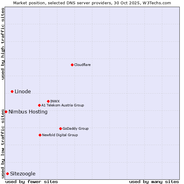 Market position of Linode vs. Sitezoogle vs. Nimbus Hosting