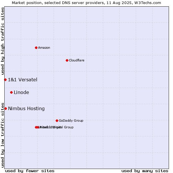 Market position of Linode vs. Nimbus Hosting vs. 1&1 Versatel