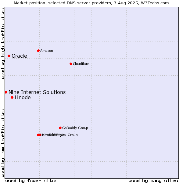 Market position of Linode vs. Oracle vs. Nine Internet Solutions