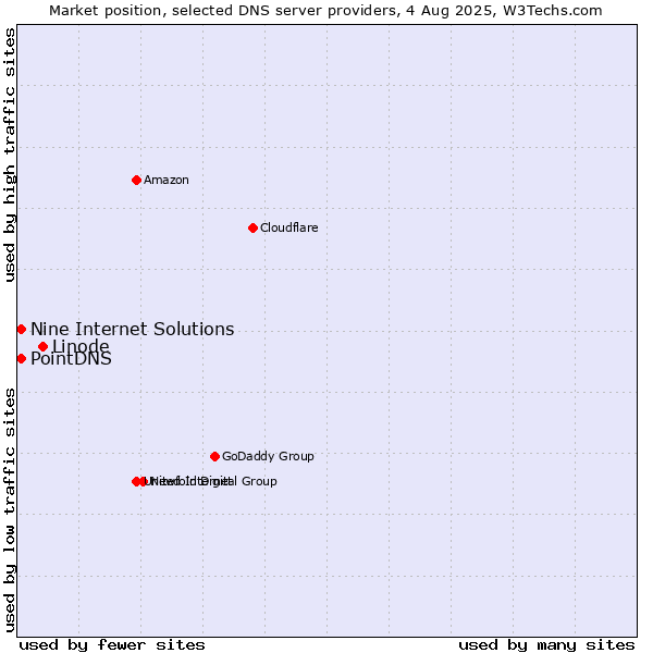 Market position of Linode vs. PointDNS vs. Nine Internet Solutions