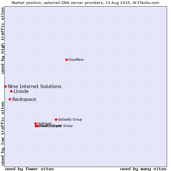 Market position of Linode vs. Rackspace vs. Nine Internet Solutions