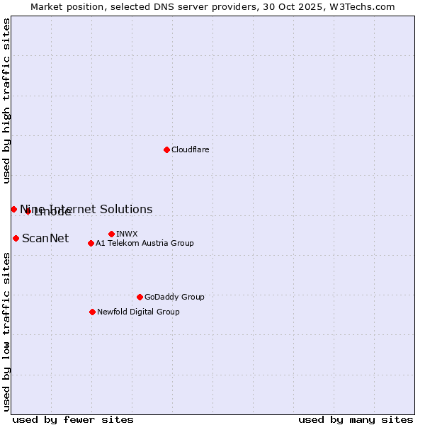 Market position of Linode vs. ScanNet vs. Nine Internet Solutions