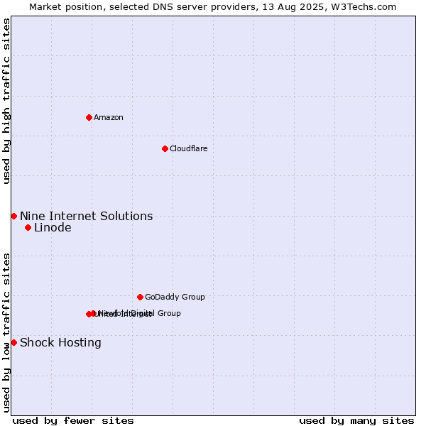 Market position of Linode vs. Shock Hosting vs. Nine Internet Solutions