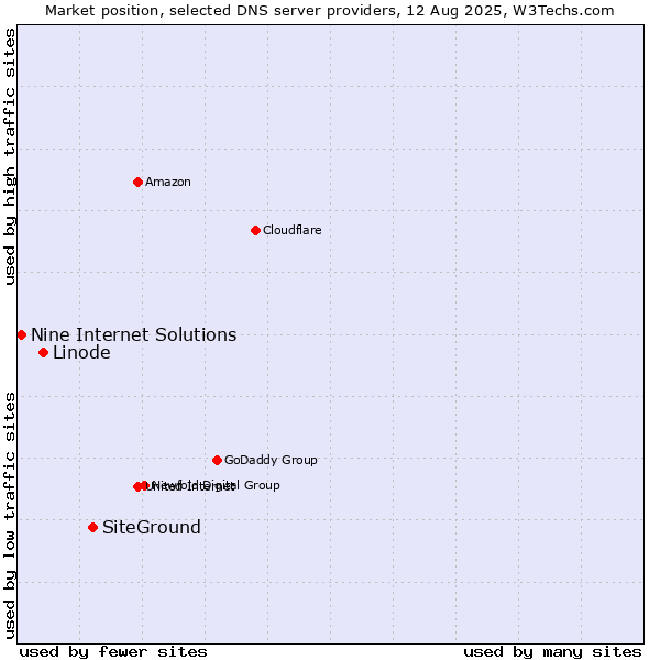 Market position of SiteGround vs. Linode vs. Nine Internet Solutions