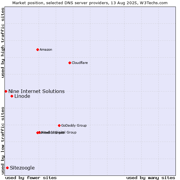 Market position of Linode vs. Sitezoogle vs. Nine Internet Solutions