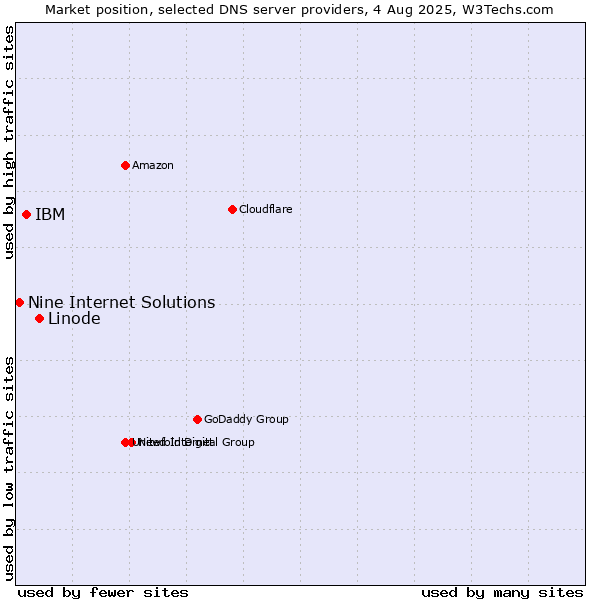 Market position of Linode vs. IBM vs. Nine Internet Solutions