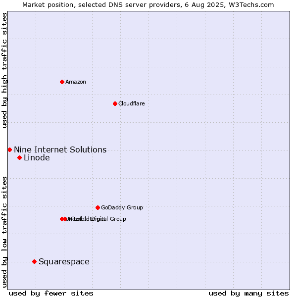 Market position of Squarespace vs. Linode vs. Nine Internet Solutions