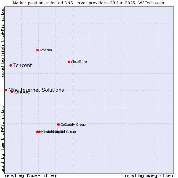 Market position of Linode vs. Tencent vs. Nine Internet Solutions