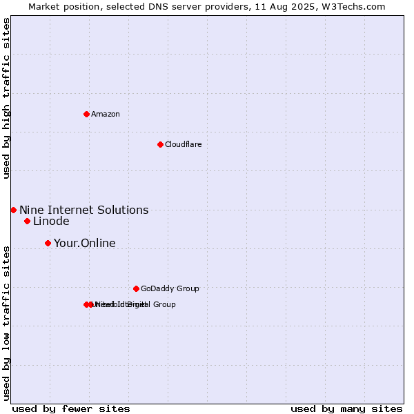 Market position of Your.Online vs. Linode vs. Nine Internet Solutions