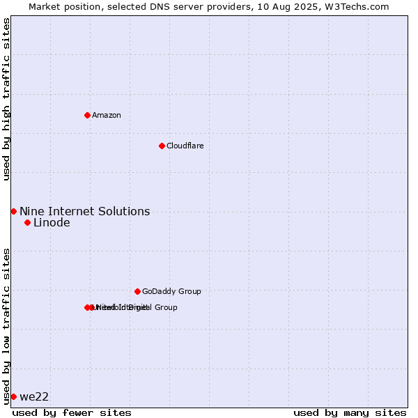 Market position of Linode vs. Nine Internet Solutions vs. we22