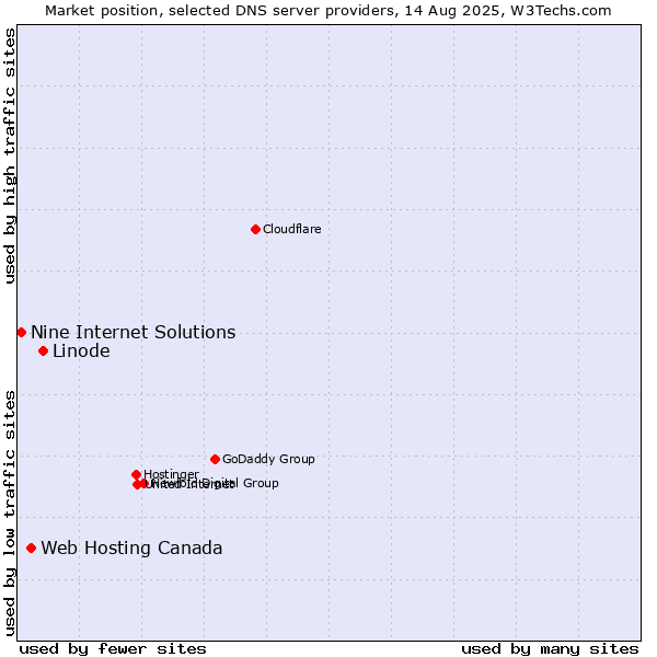 Market position of Linode vs. Web Hosting Canada vs. Nine Internet Solutions