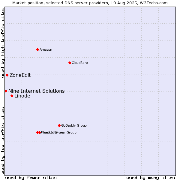 Market position of Linode vs. ZoneEdit vs. Nine Internet Solutions