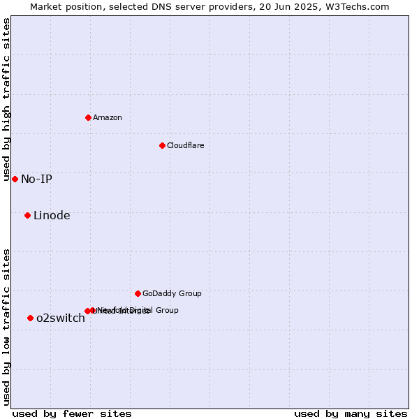 Market position of o2switch vs. Linode vs. No-IP