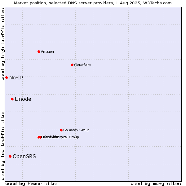 Market position of Linode vs. OpenSRS vs. No-IP