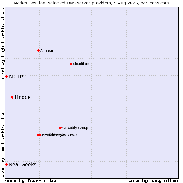 Market position of Linode vs. Real Geeks vs. No-IP