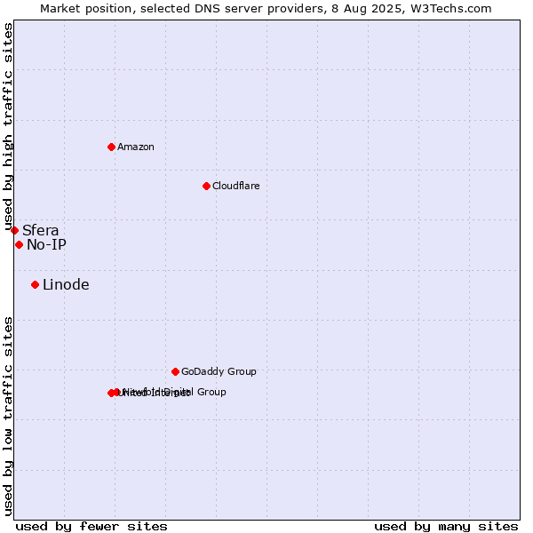 Market position of Linode vs. No-IP vs. Sfera