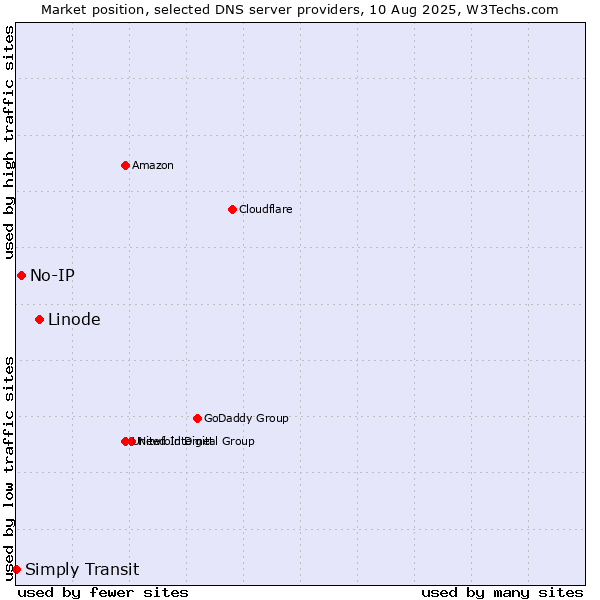 Market position of Linode vs. No-IP vs. Simply Transit