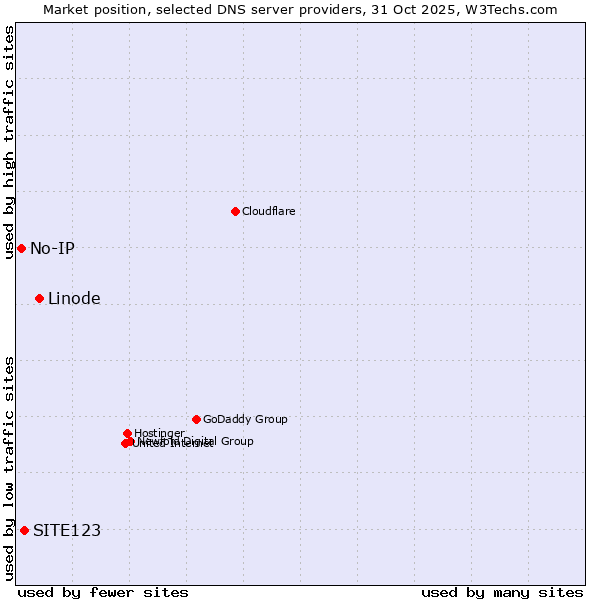 Market position of Linode vs. SITE123 vs. No-IP