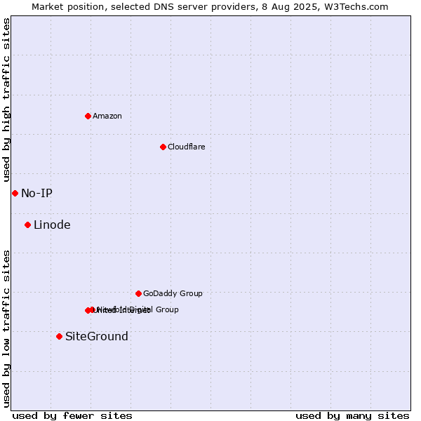 Market position of SiteGround vs. Linode vs. No-IP