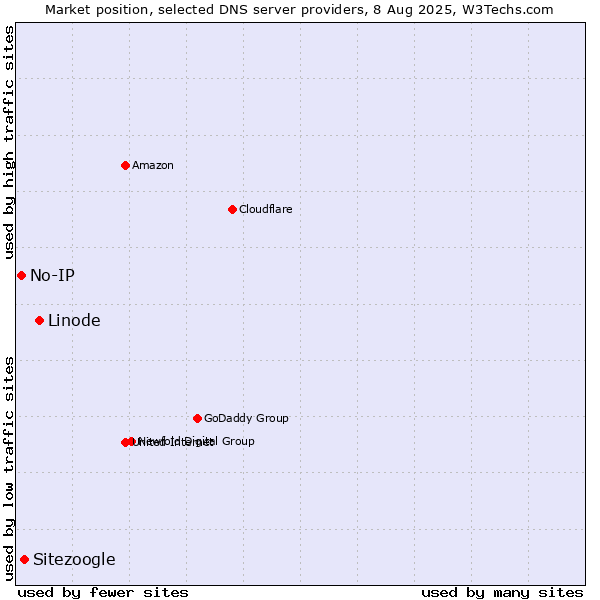 Market position of Linode vs. Sitezoogle vs. No-IP