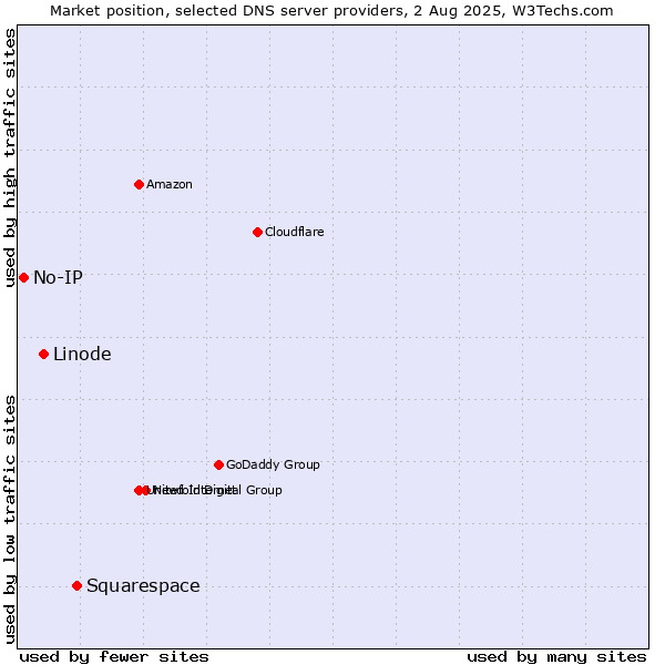 Market position of Squarespace vs. Linode vs. No-IP