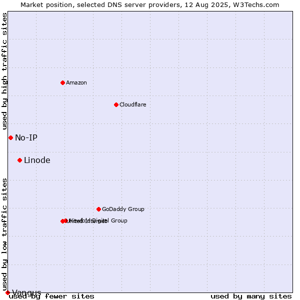 Market position of Linode vs. No-IP vs. Vangus